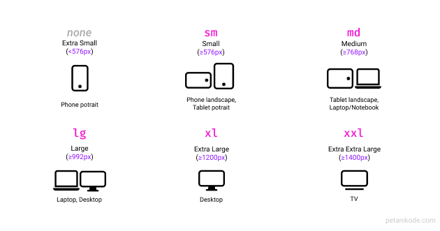 Tutorial Bootstrap: Memahami Sistem Grid Untuk Membuat Layout