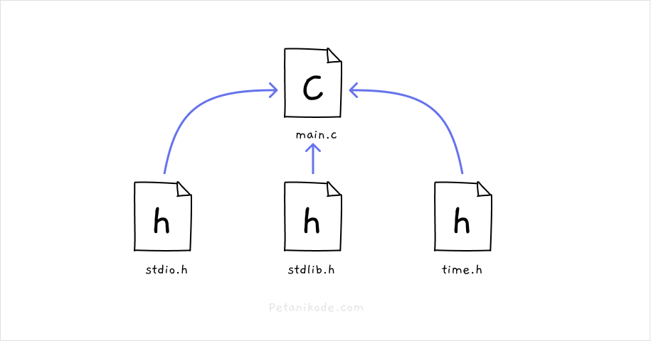 Belajar C #19: Memahami Header File