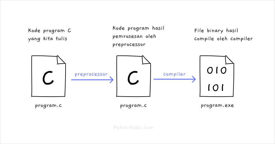 preprocessor on c