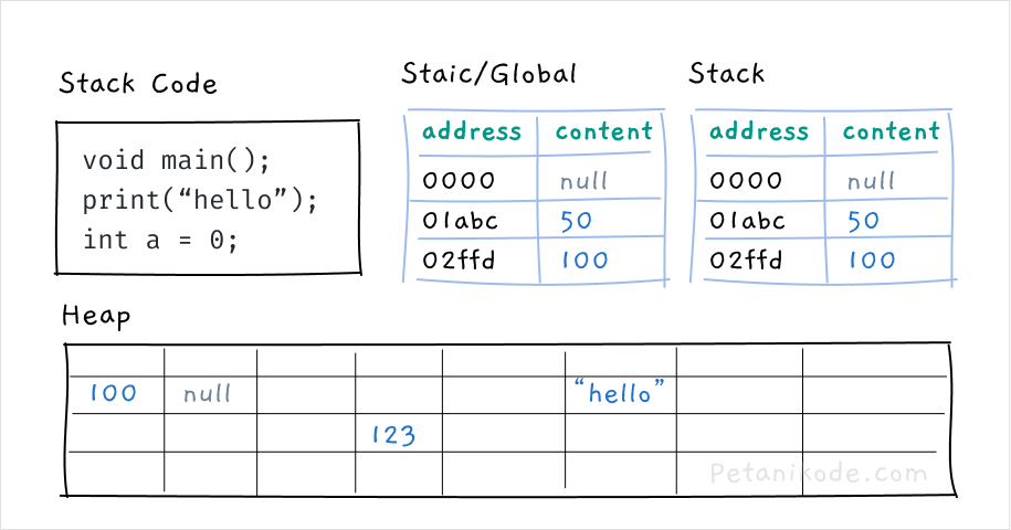 memory section content