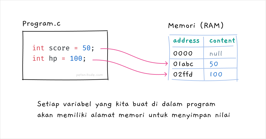 memory address