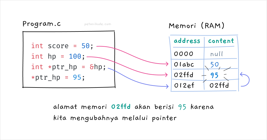 pointer-change-data