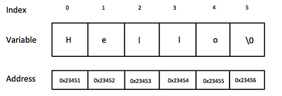 belajar-pemrograman-c-14-mengenal-tipe-data-string-pada-c