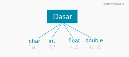 Tipe data dasar pada pemrograman c