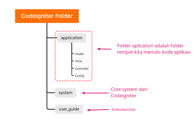 Tutorial Codeigniter Memahami Konsep MVC Dan Routing