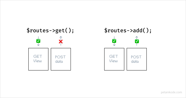 Tutorial Codeigniter 4: Cara Membuat CRUD Dan Validasi Data