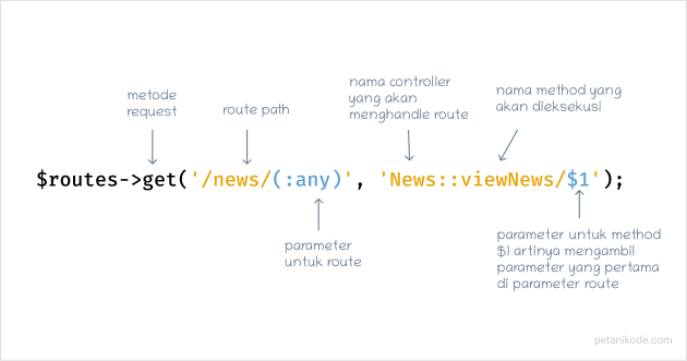 Route parameter