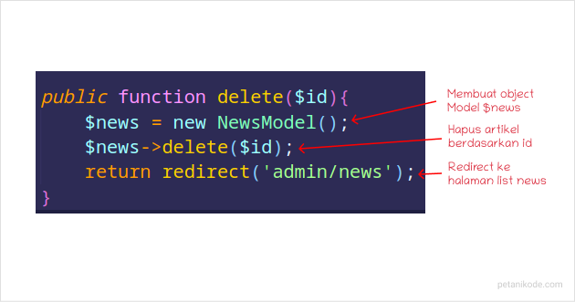 Code method. Method:delete.