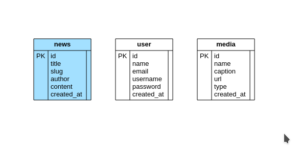 diagram untuk project ci-news