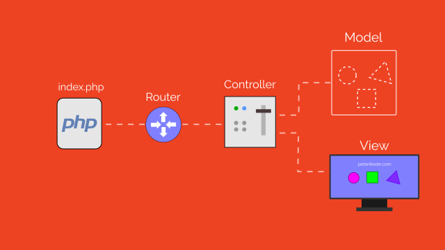 Codeigniter 4