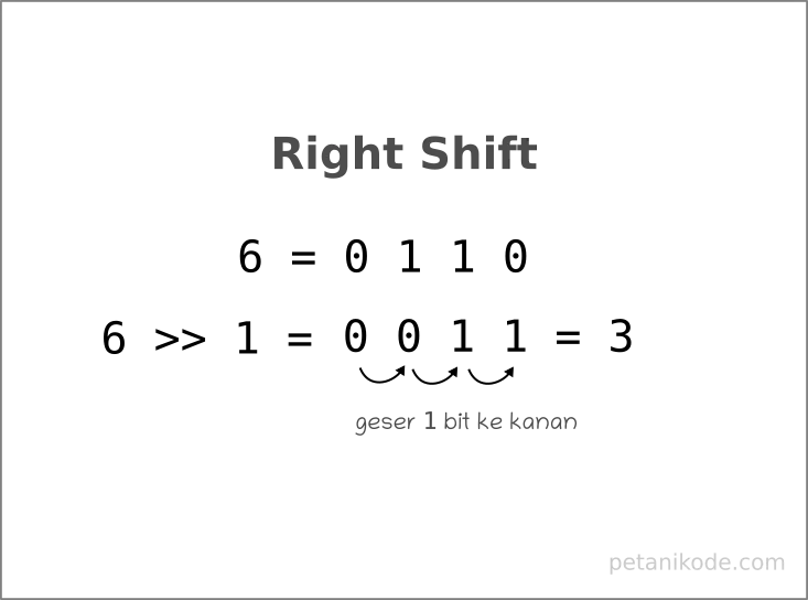 Operator bitwise right shift