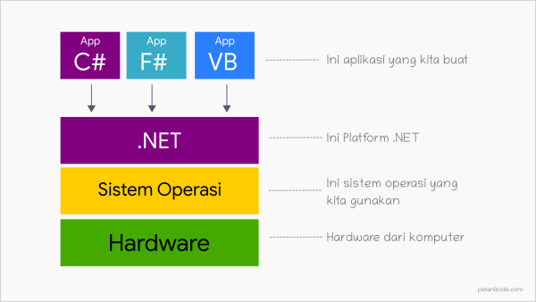 Arsitektur Dotnet