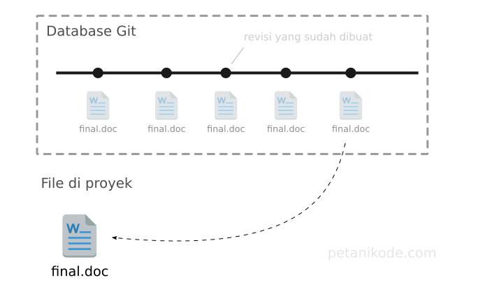 Revisi File dengan Git