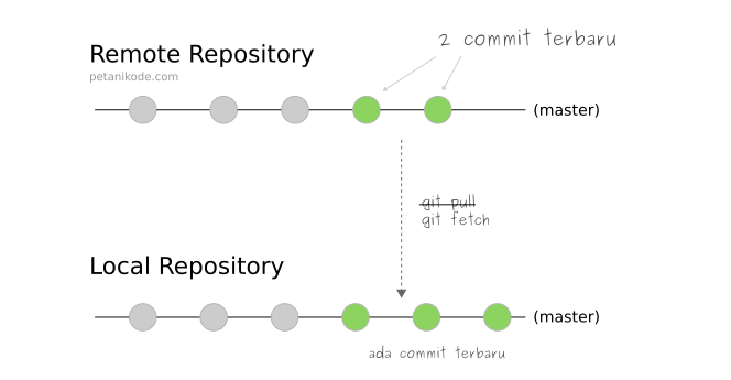 Fetch first git