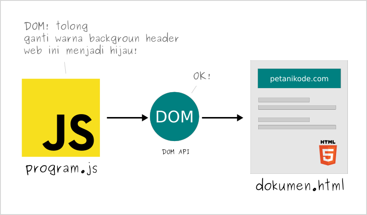 Javascript DOM dan HTML