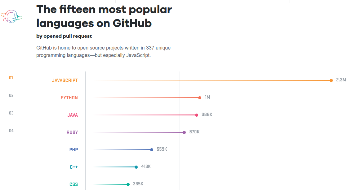 Bahasa pemrograman terpopuler di Github